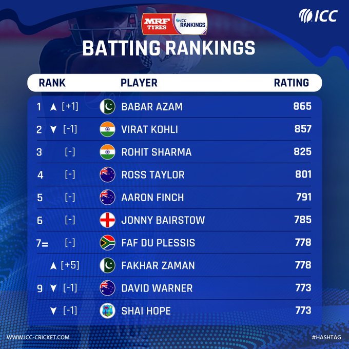 Babar Azam becomes NO-1 ODI batsman in the ICC rankings
